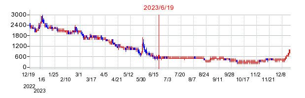 2023年6月19日 09:54前後のの株価チャート